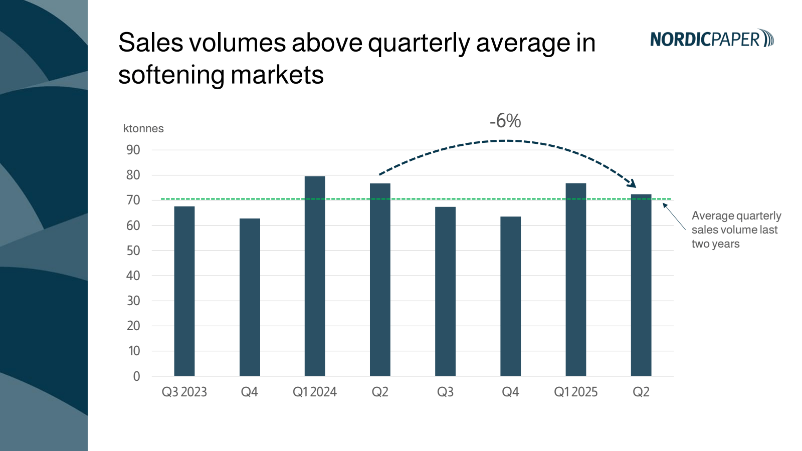 Sales volumes above 