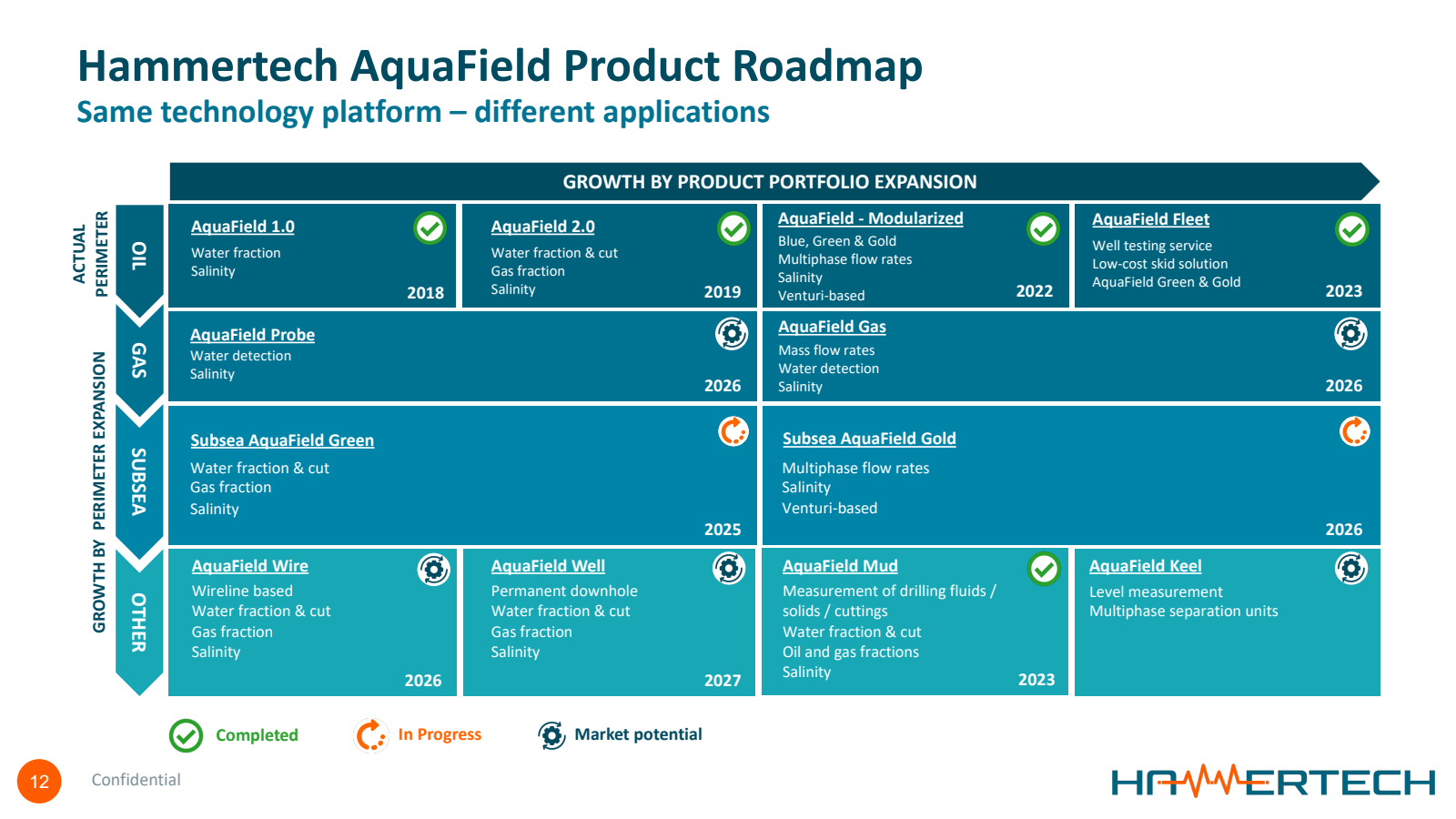 Hammertech AquaField