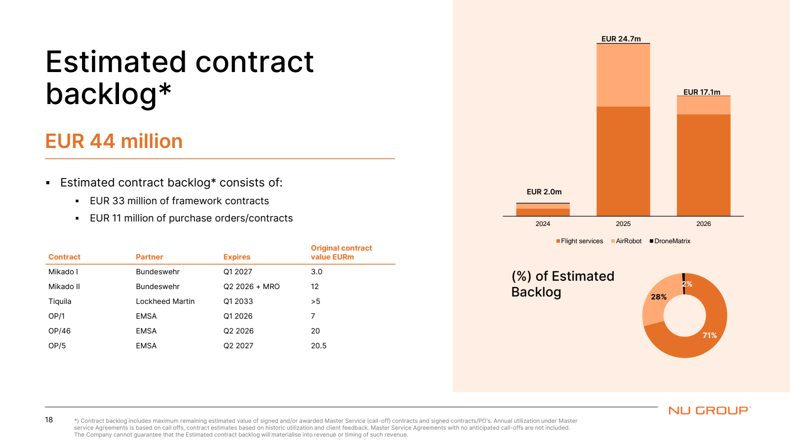 Estimated contract b
