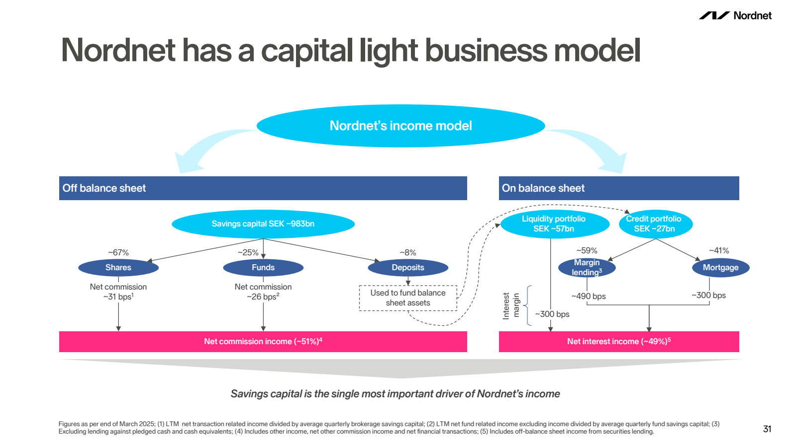 Nordnet has a capita
