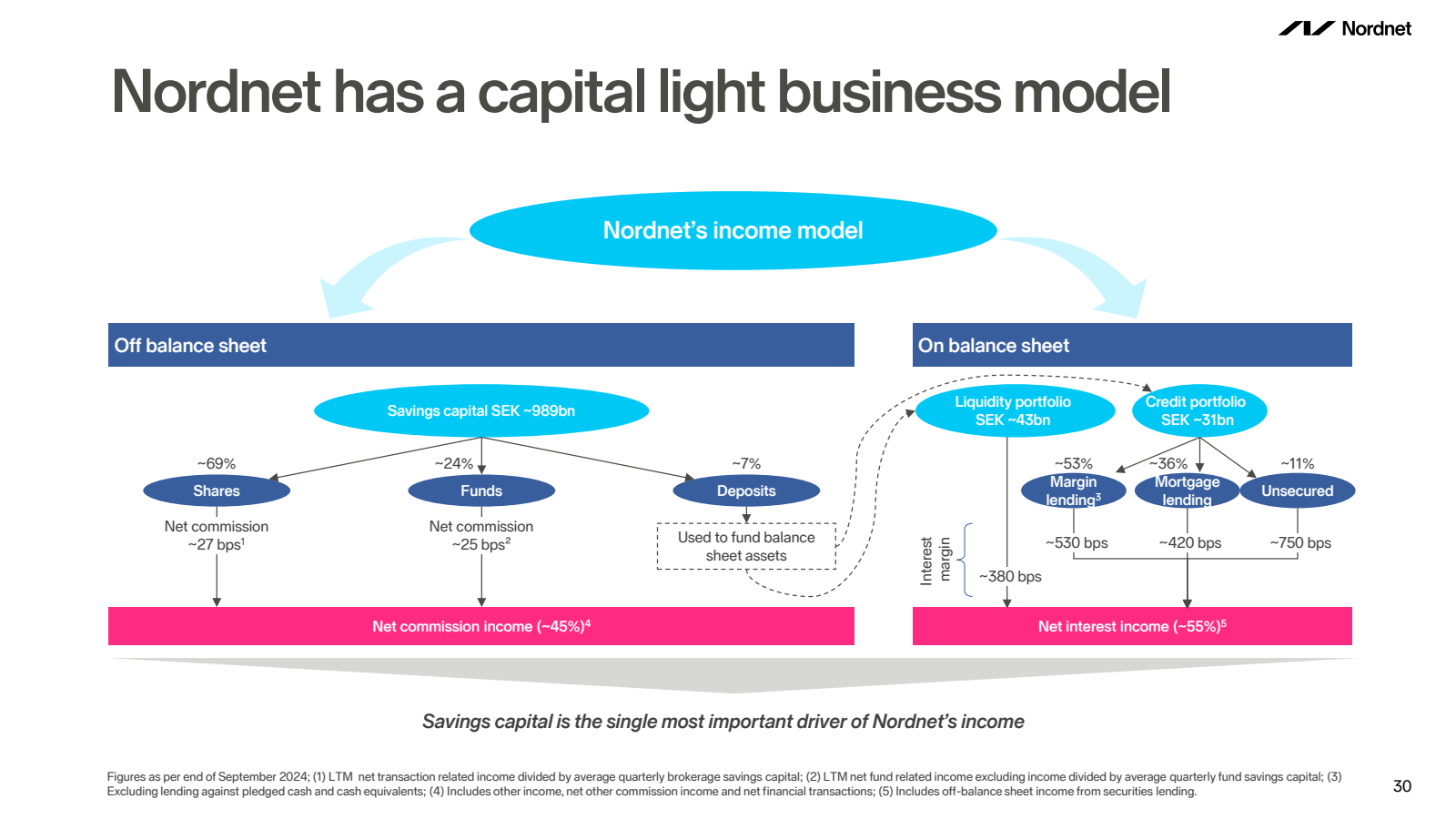 Nordnet has a capita