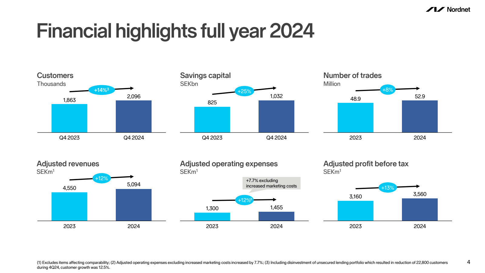 Financial highlights