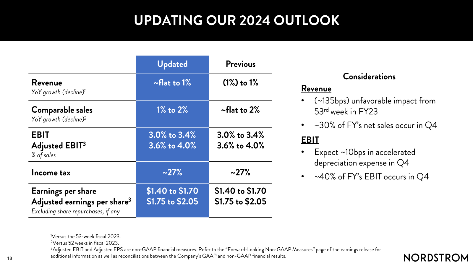 18 

Revenue 
YoY gr