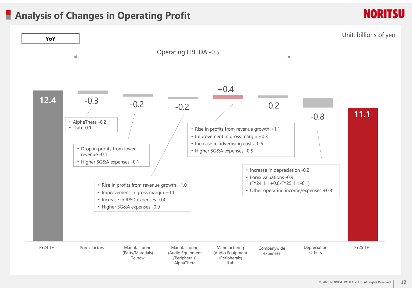 Analysis of Changes 