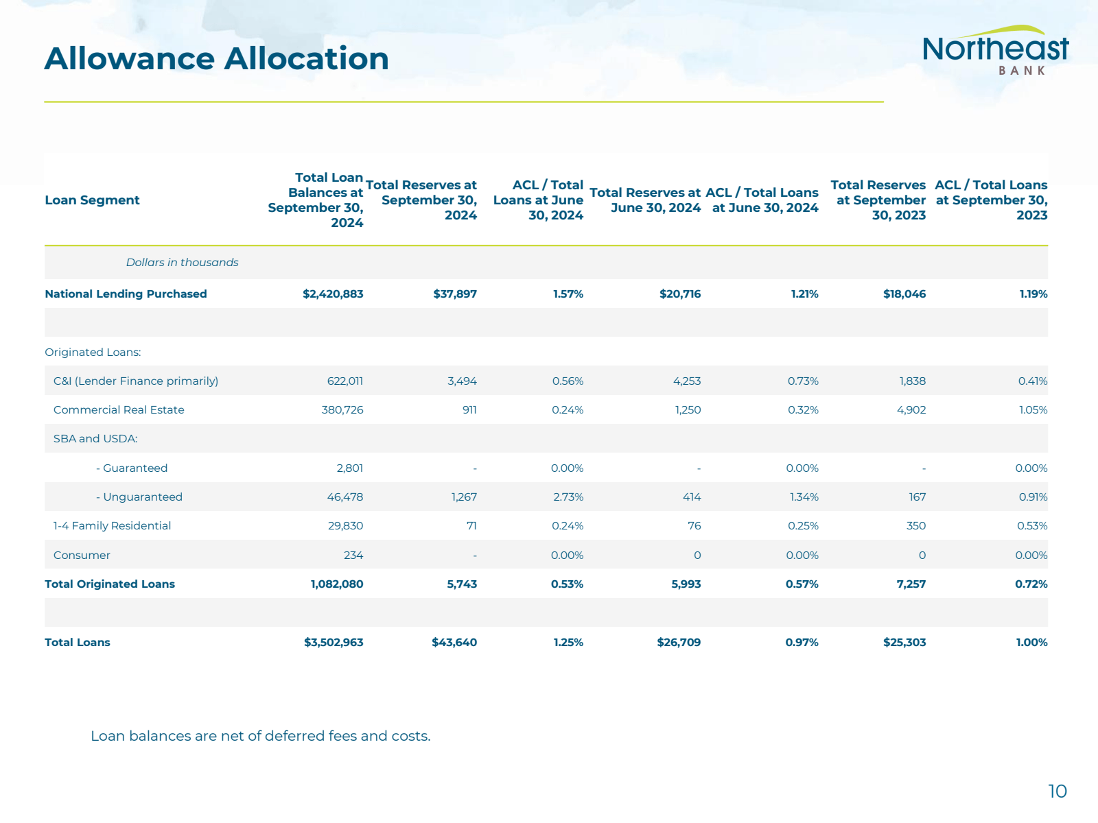 Allowance Allocation