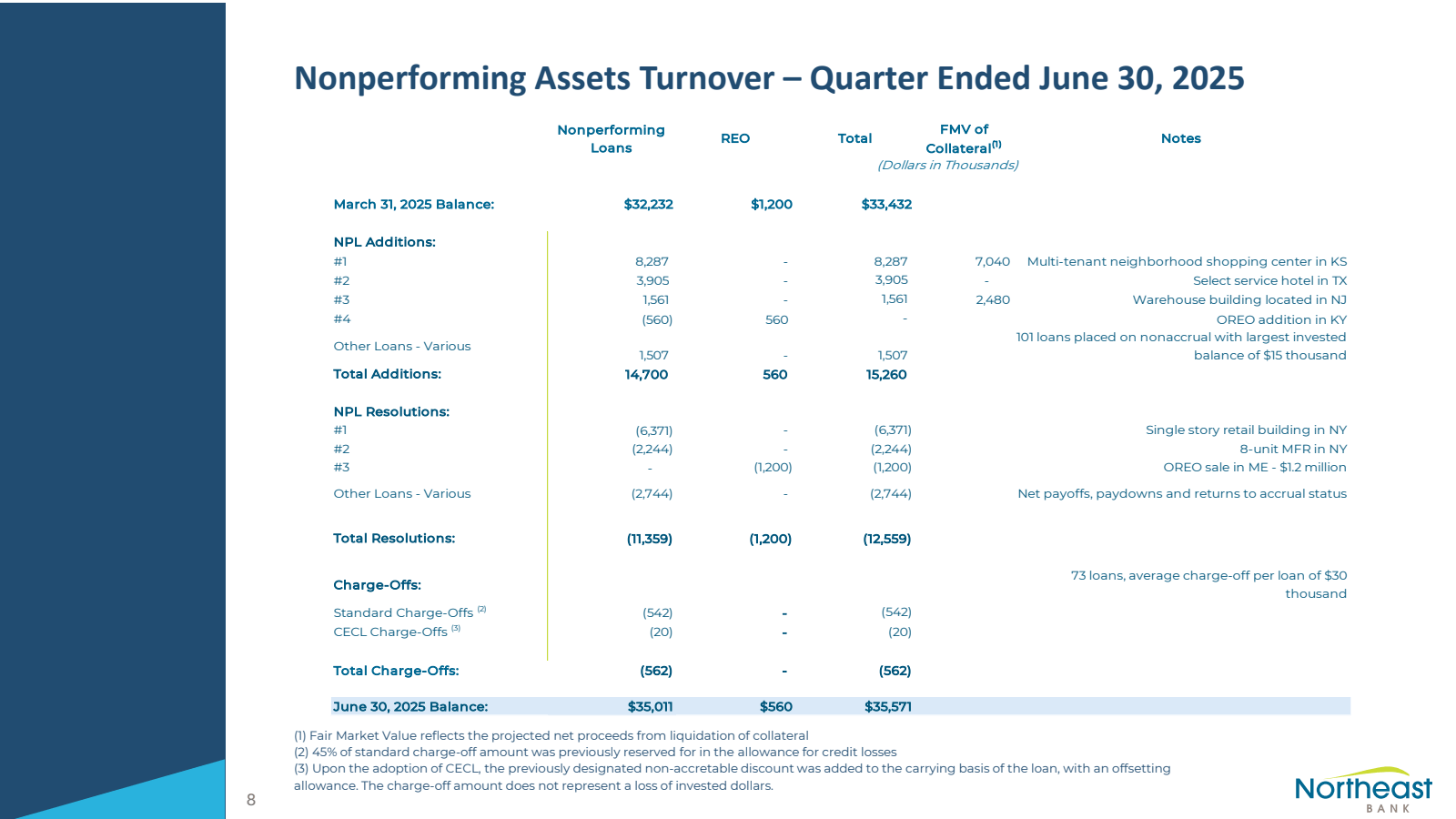 Nonperforming Assets