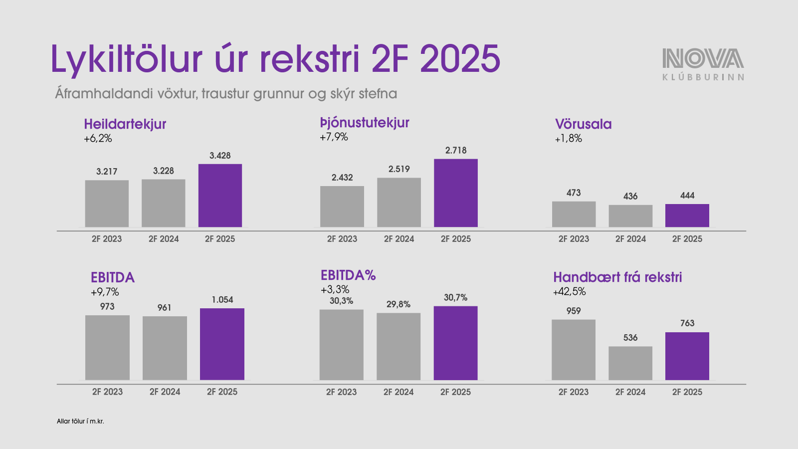 Lykiltölur úr rekstr