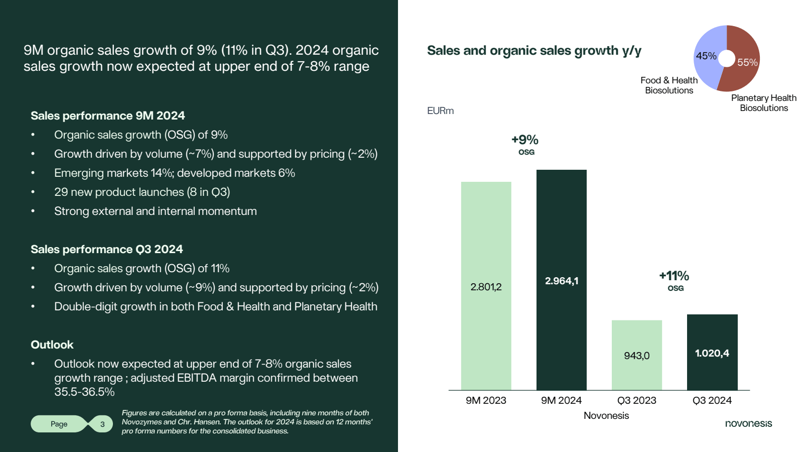 9M organic sales gro