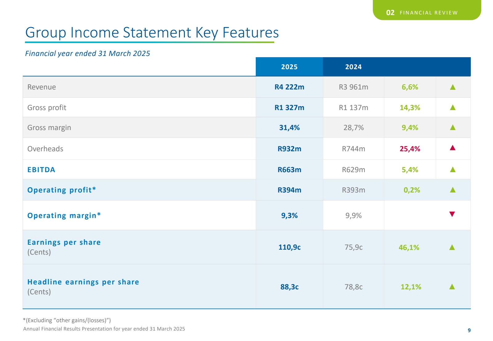 Group Income Stateme