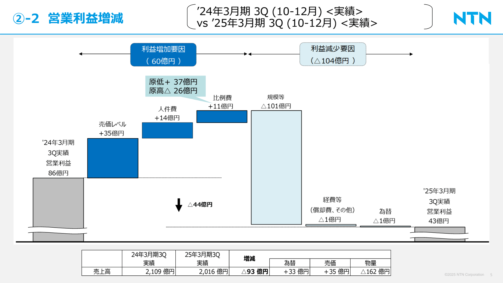 ② - 2 營業 利益 增減 

利益 
