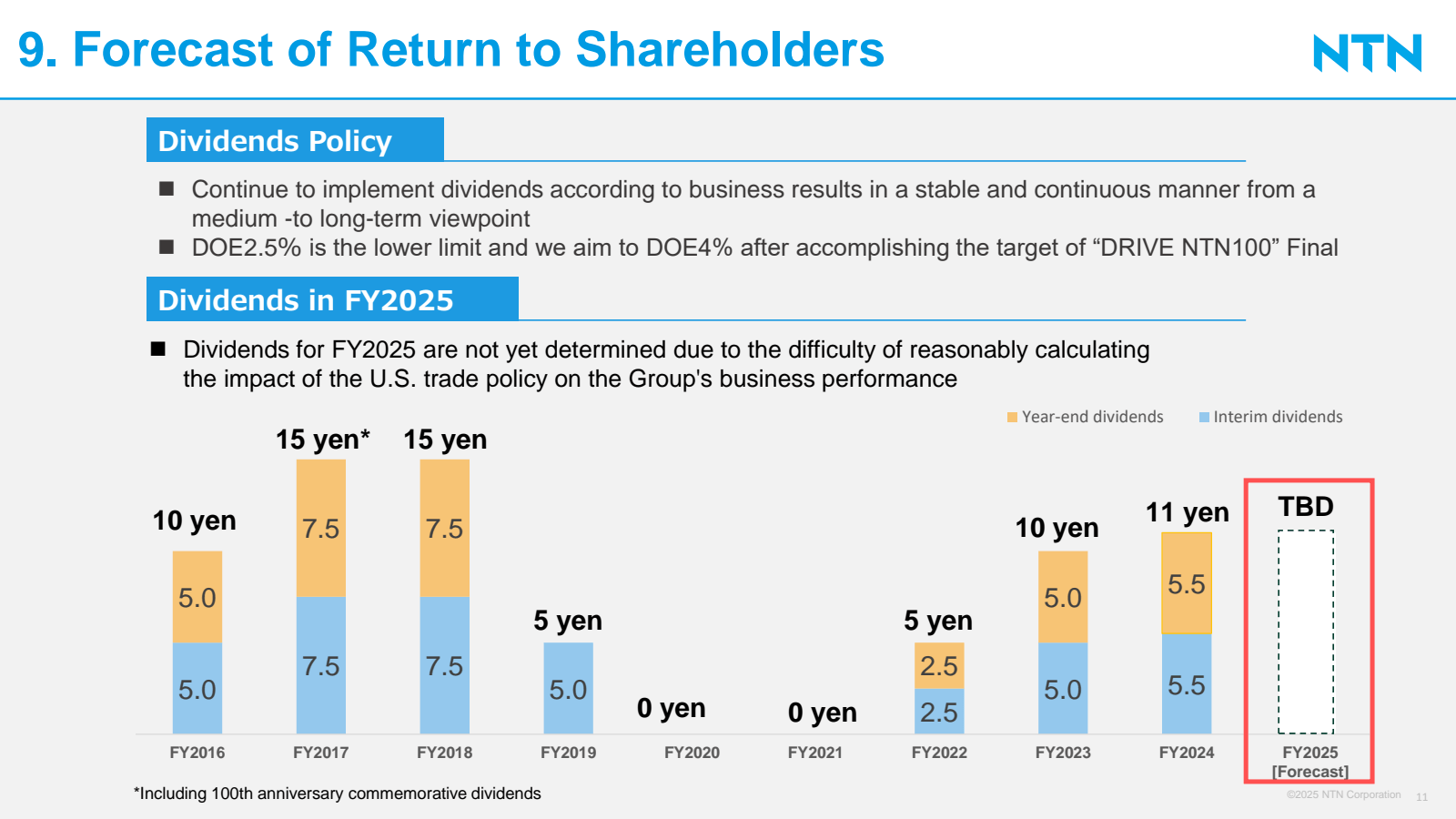 9. Forecast of Retur