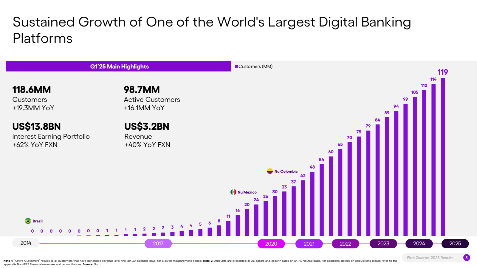 Sustained Growth of 