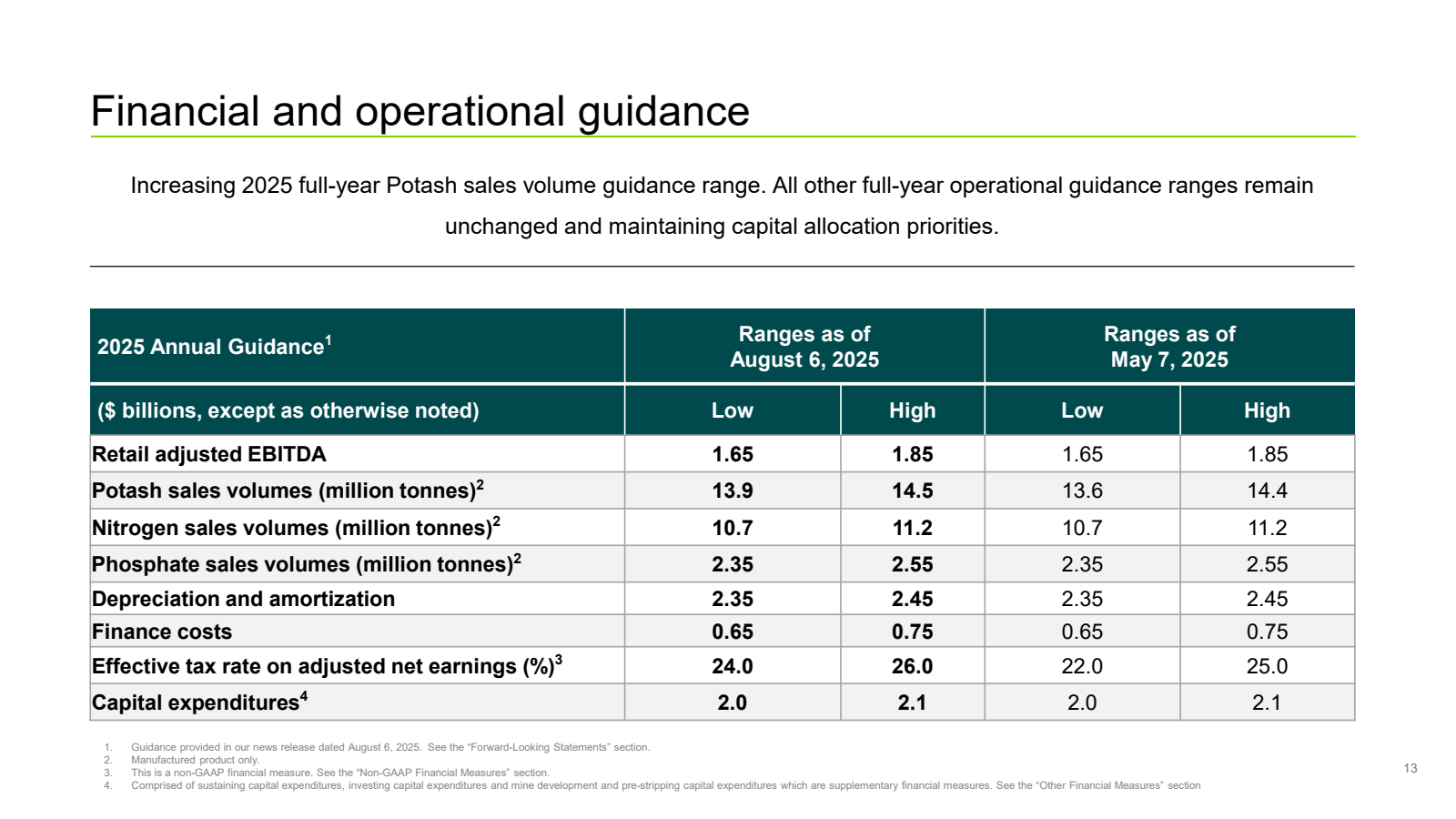Financial and operat