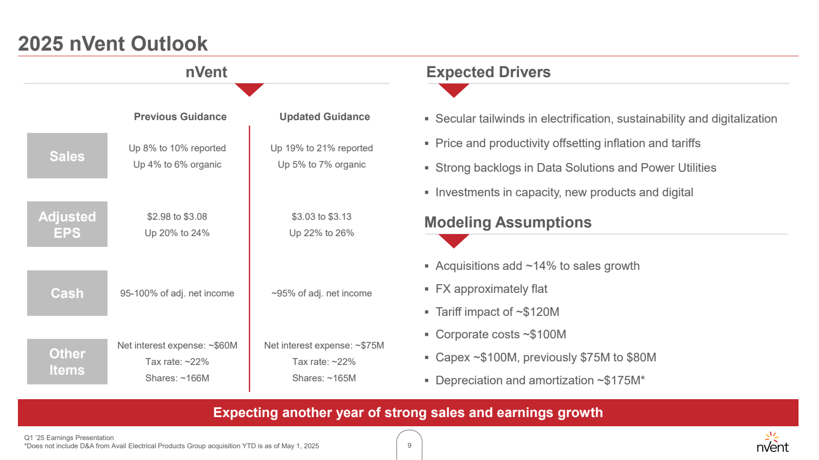 2025 nVent Outlook 
