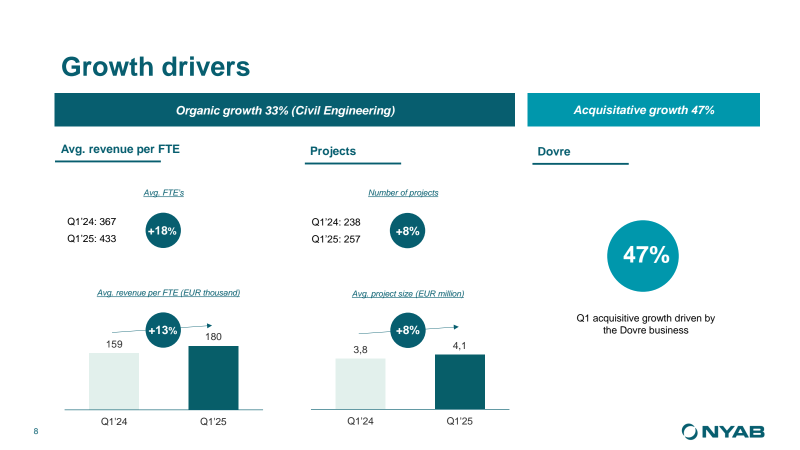 Growth drivers 

Org