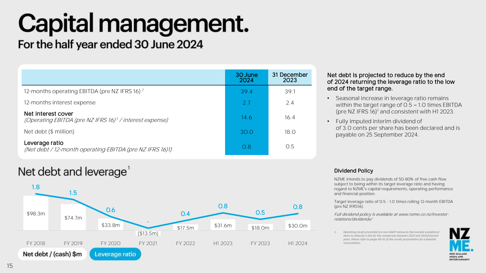 15 

Capital managem