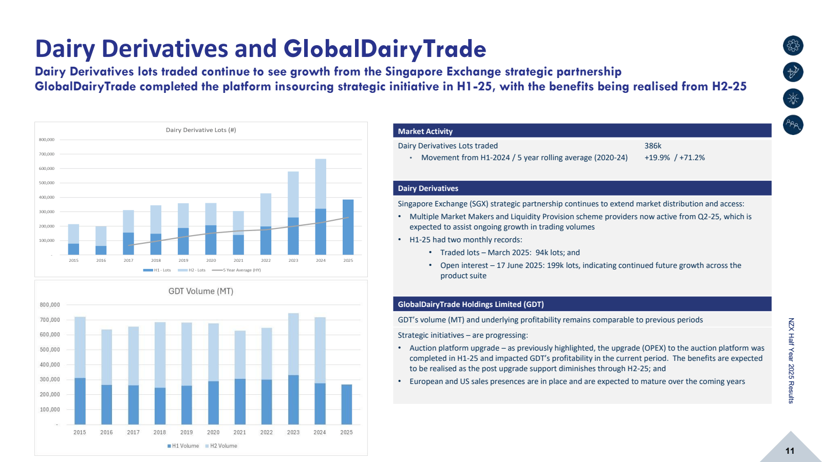 Dairy Derivatives an