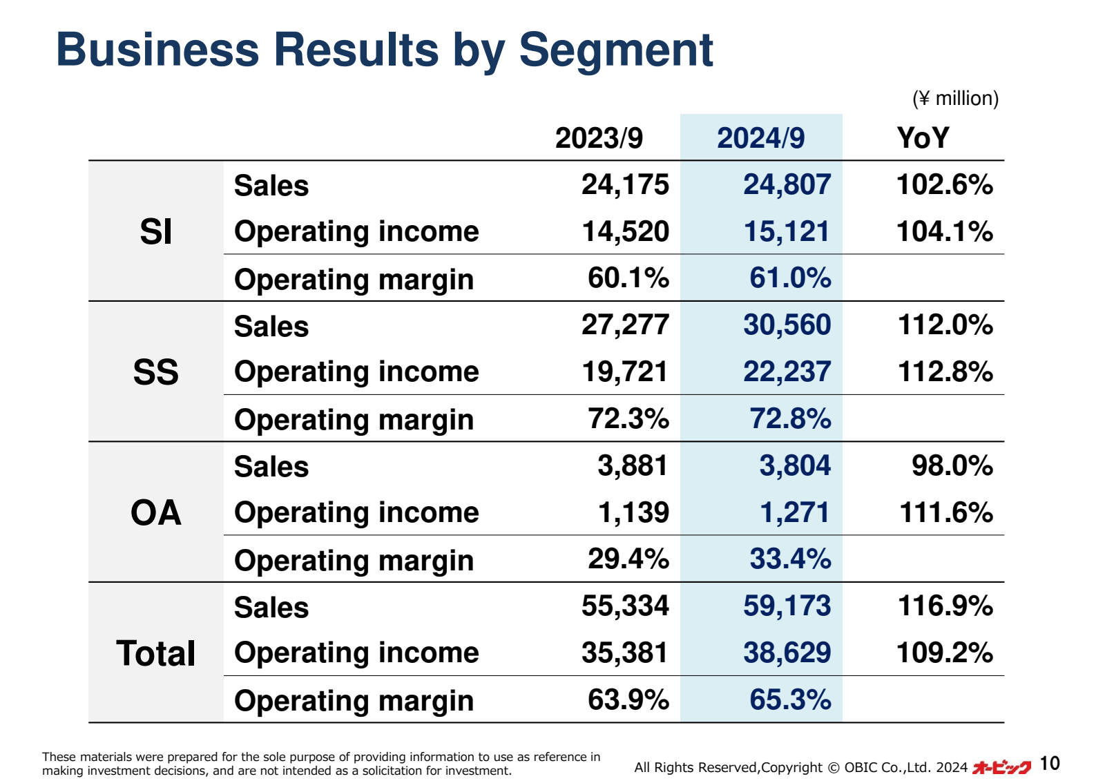 Business Results by 