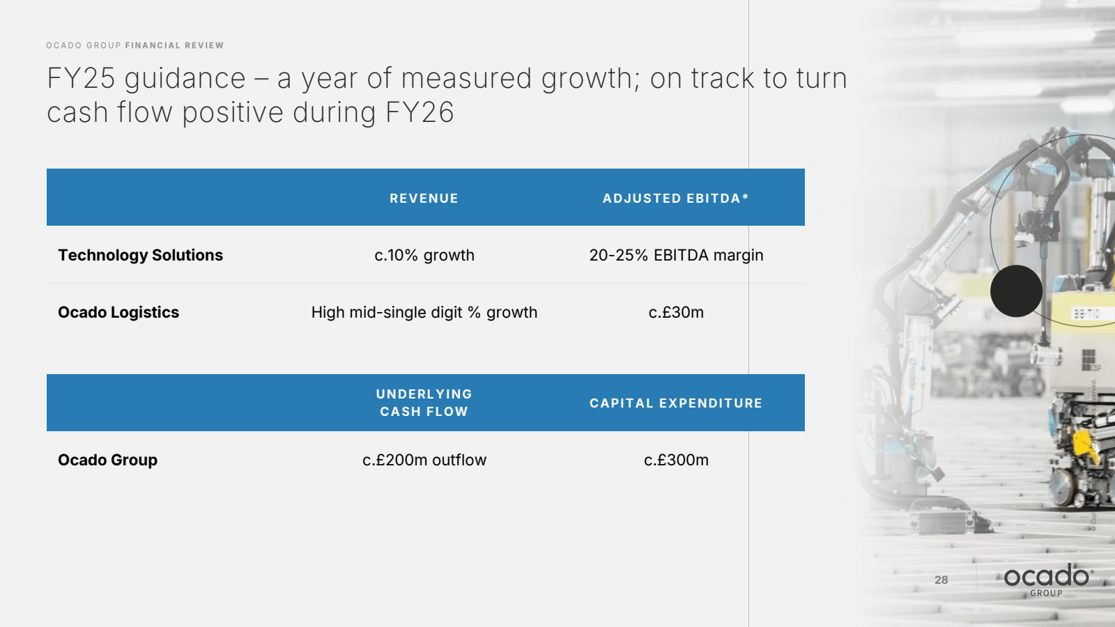 OCADO GROUP FINANCIA