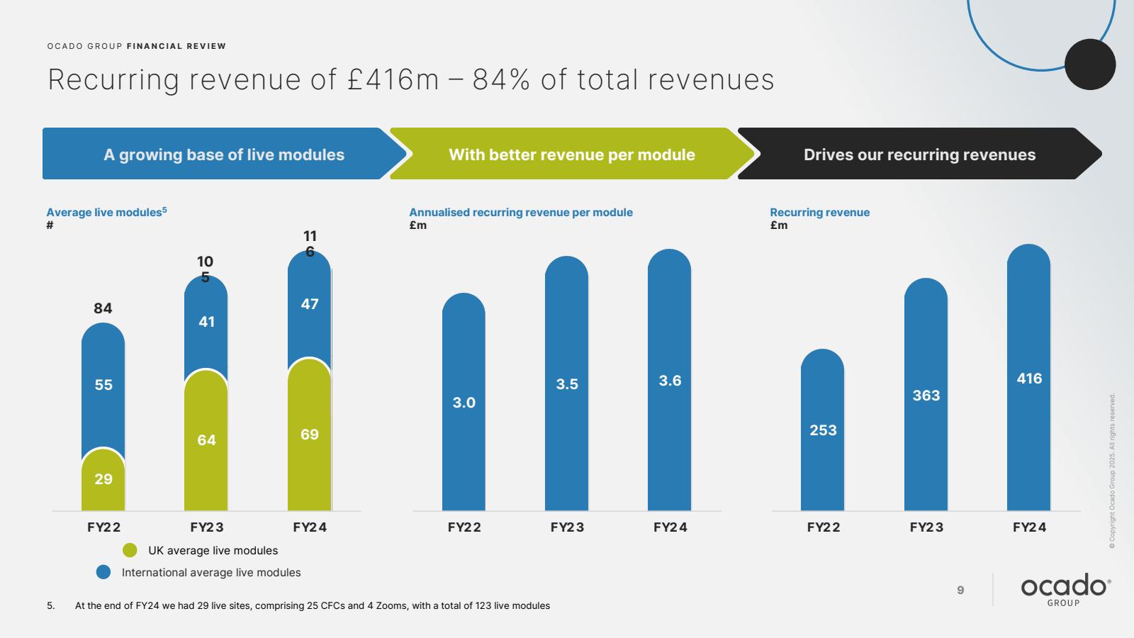 OCADO GROUP FINANCIA