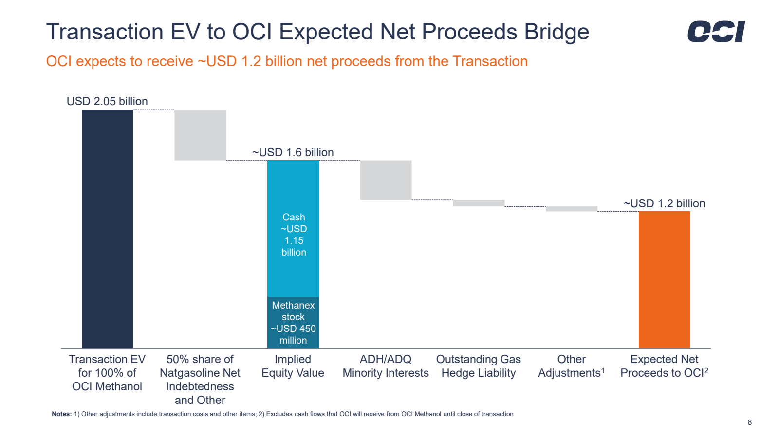 Transaction EV to OC