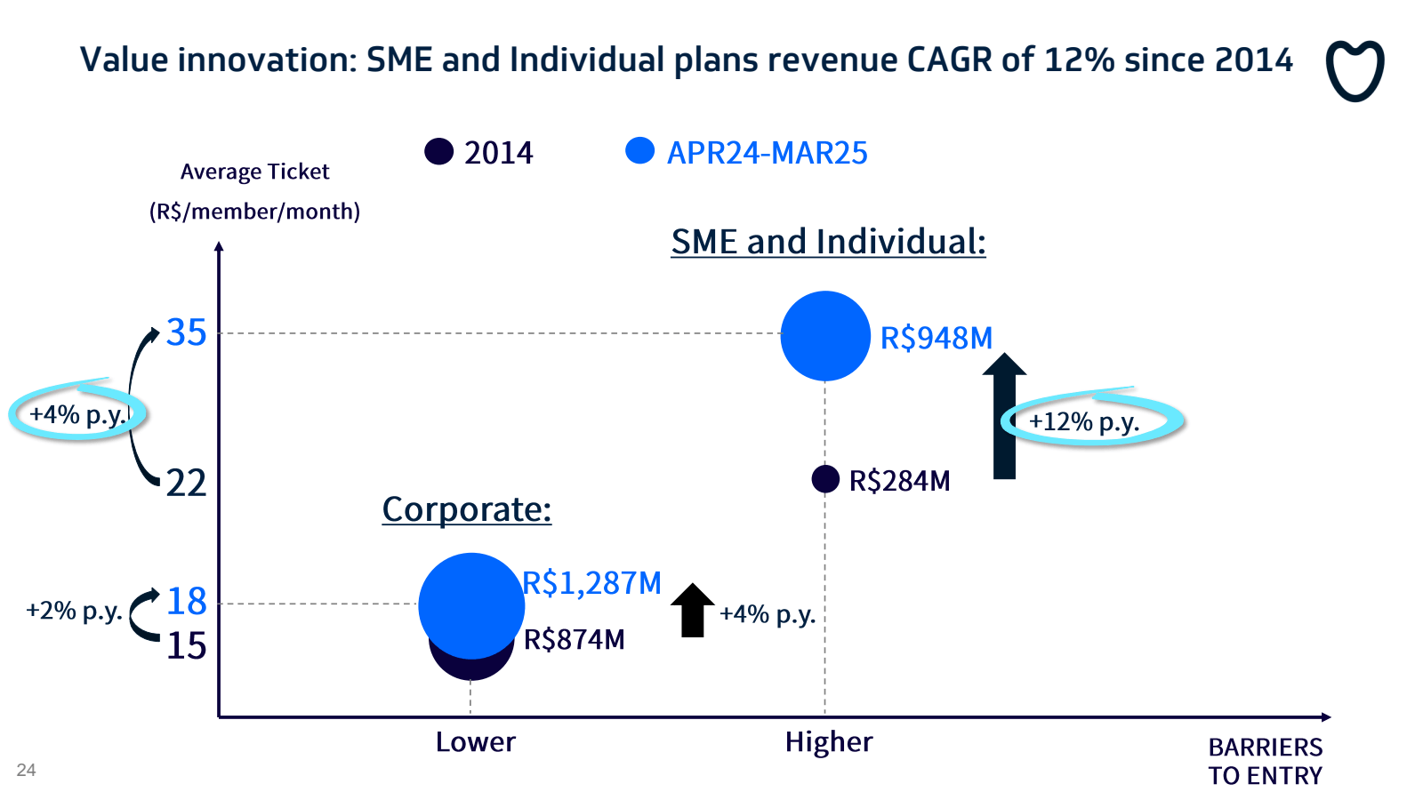 Value innovation : S