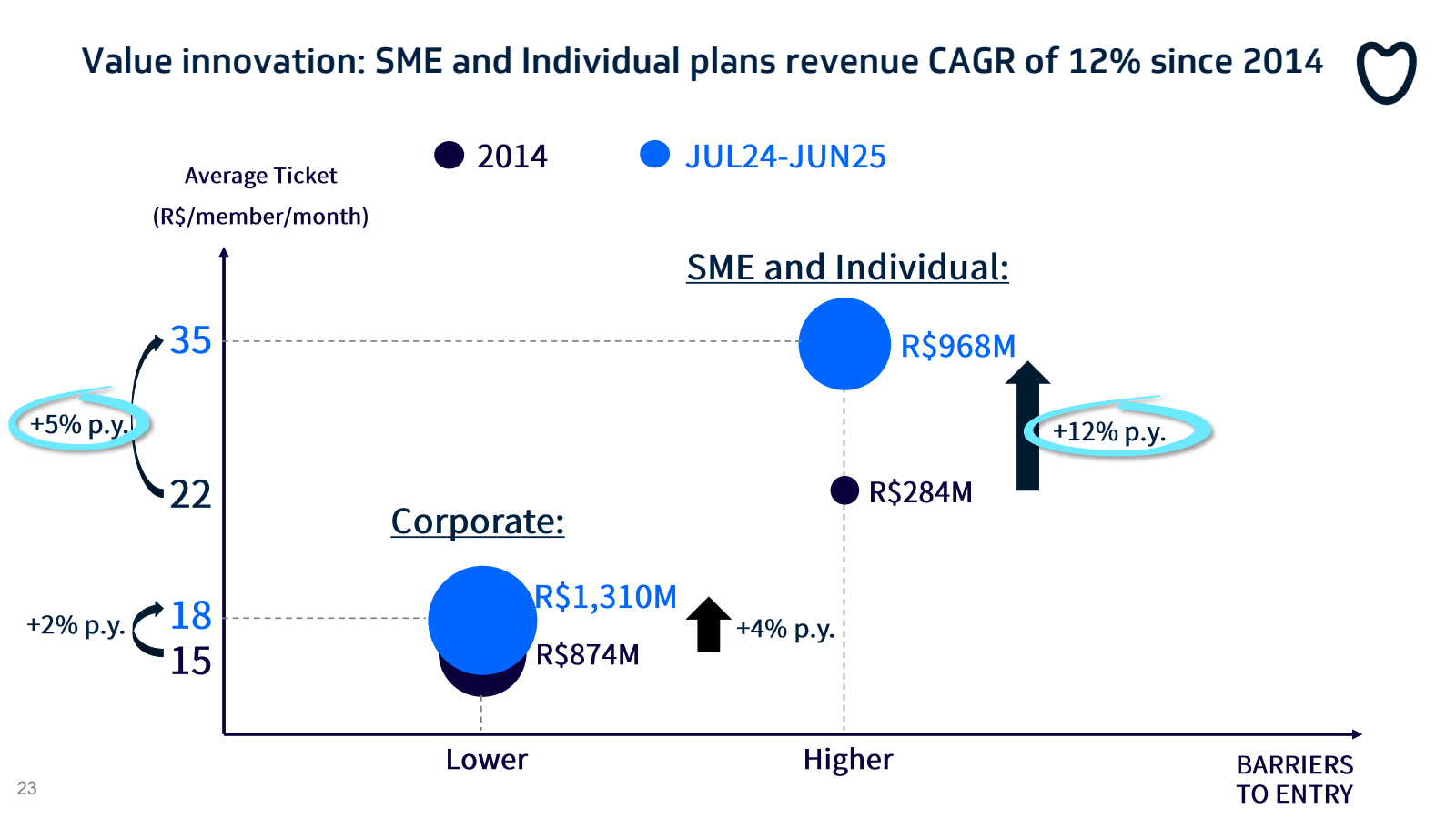 Value innovation : S