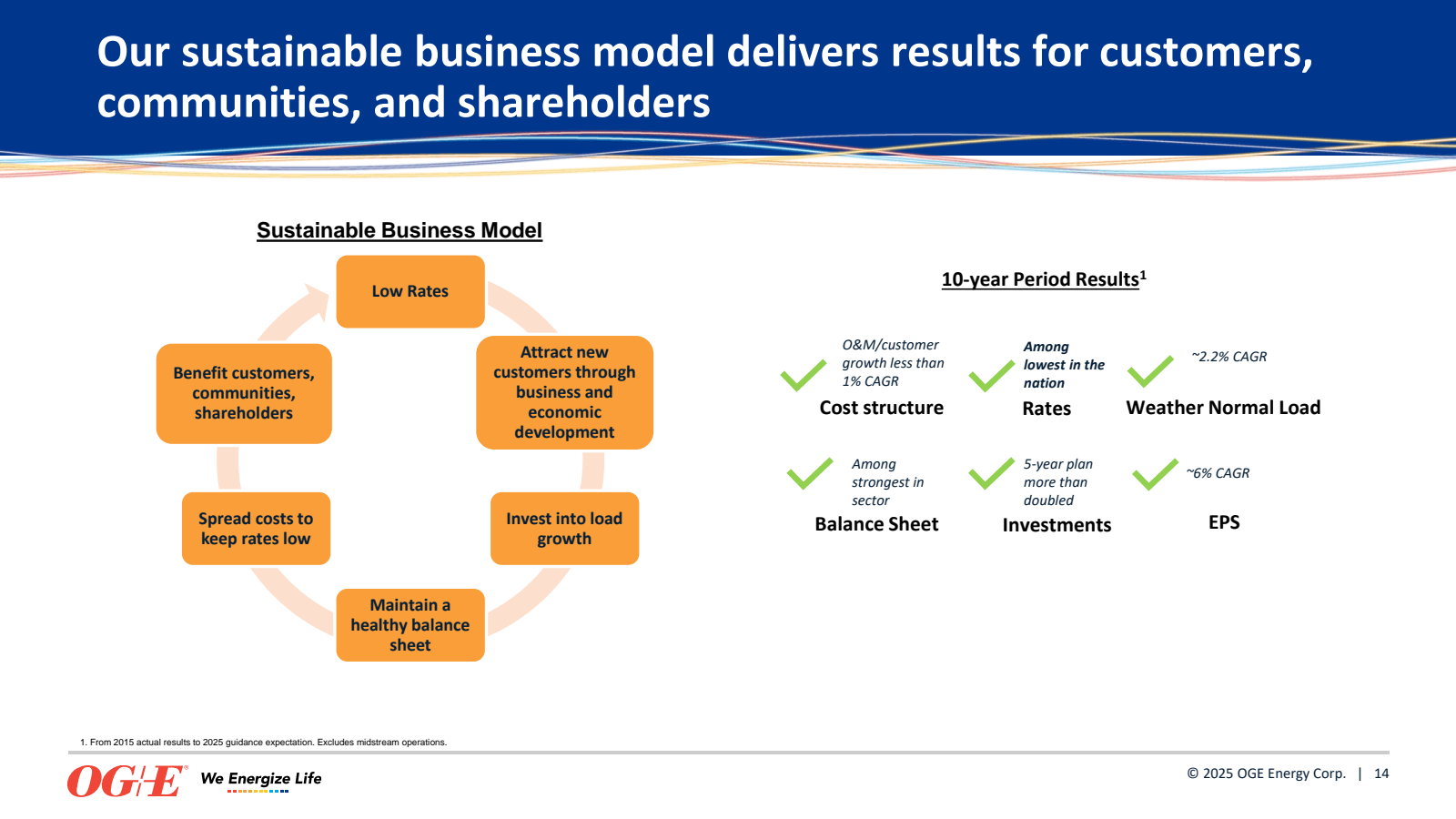 Our sustainable busi