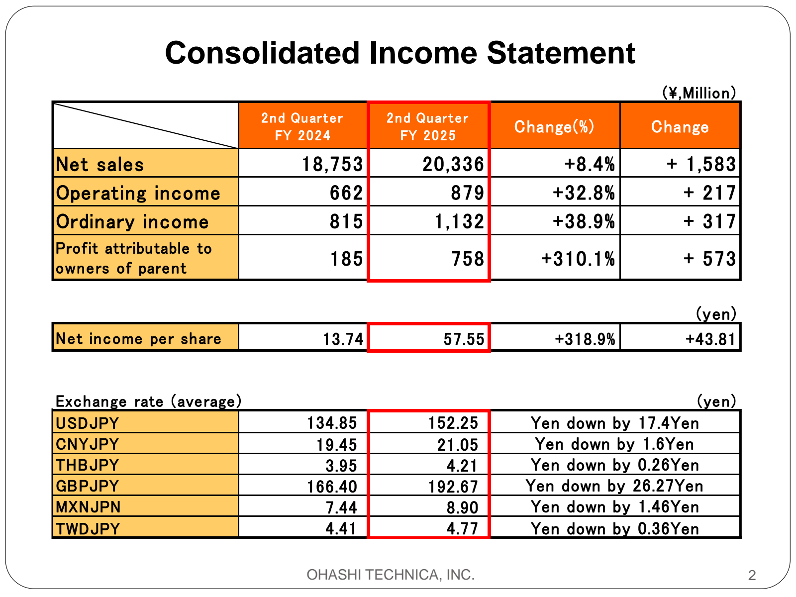 Consolidated Income 