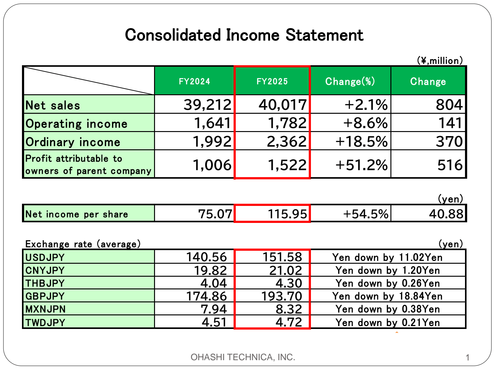 Consolidated Income 