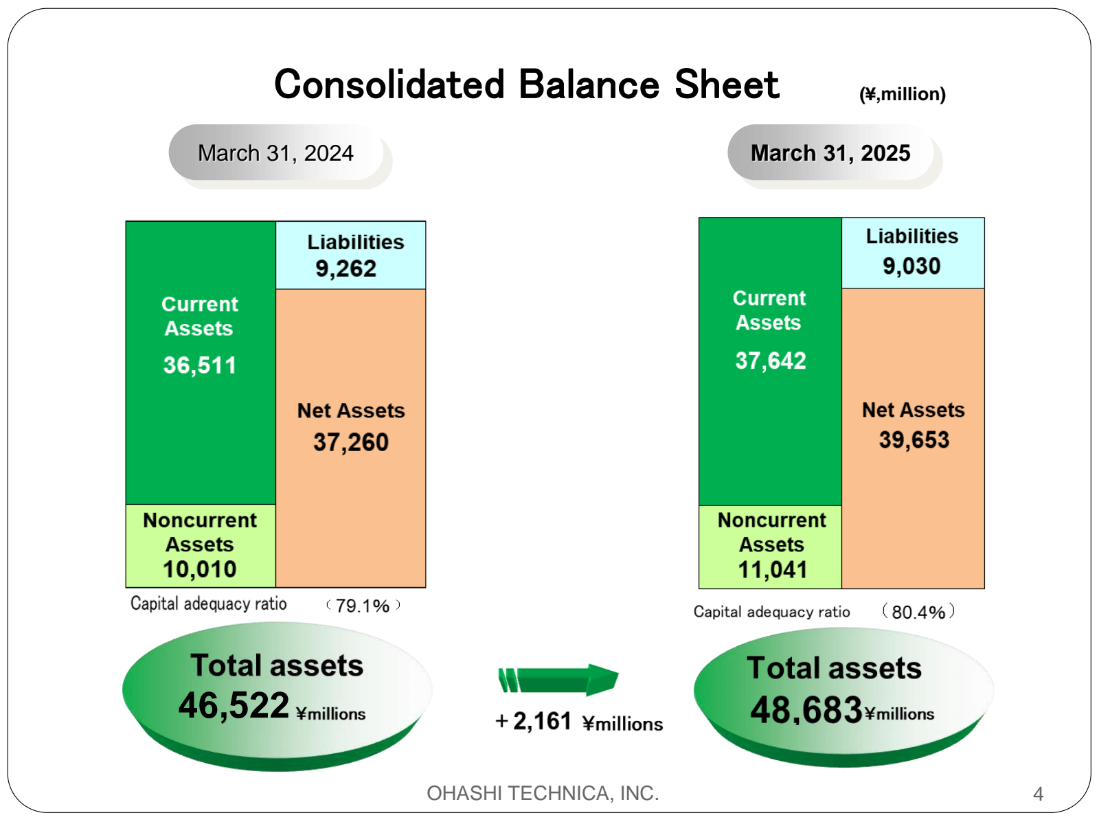 Consolidated Balance