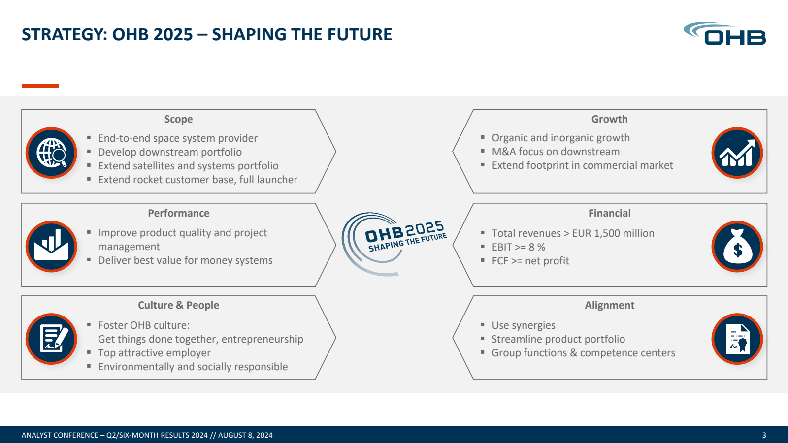 STRATEGY : OHB 2025 