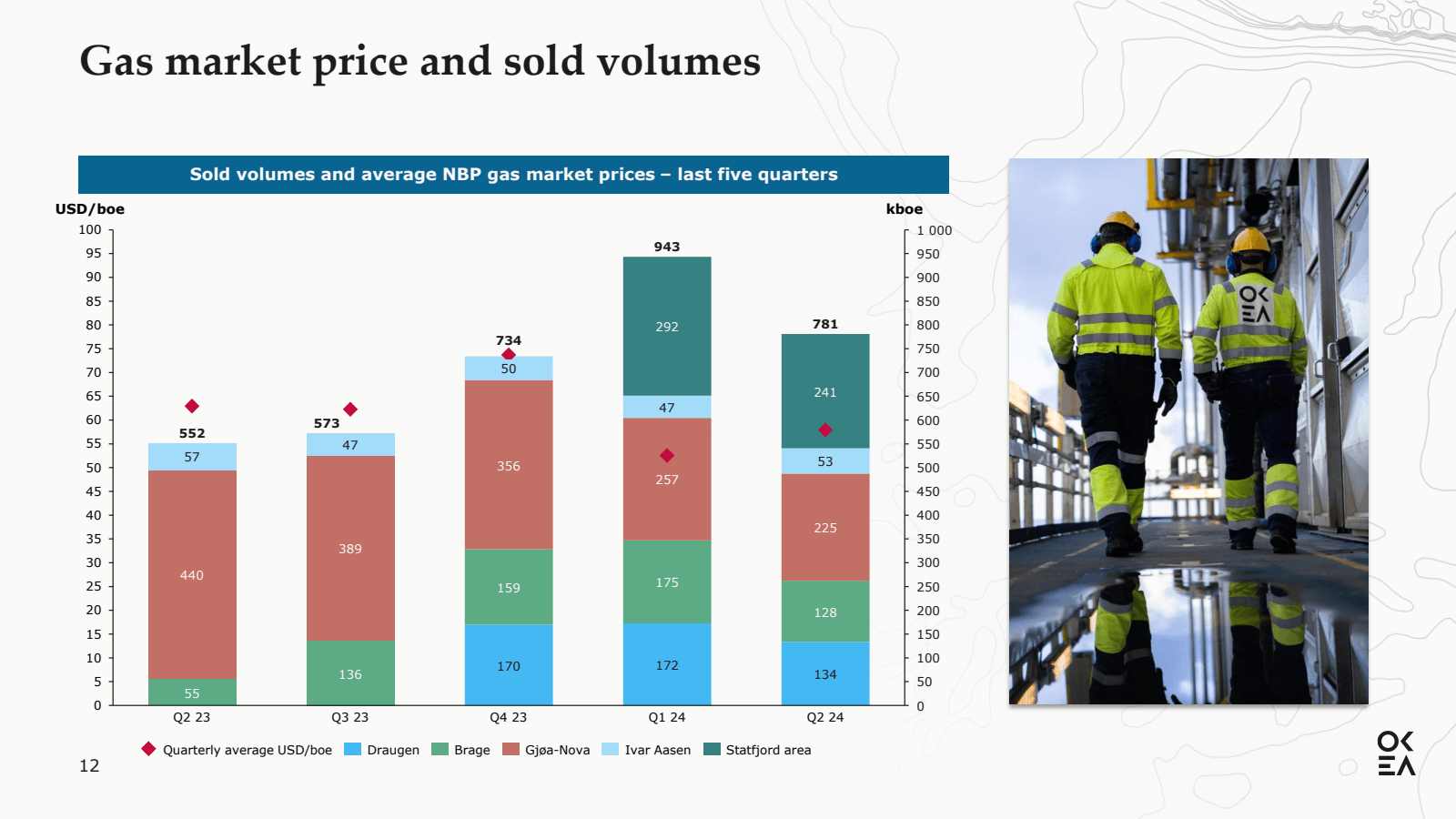 Gas market price and