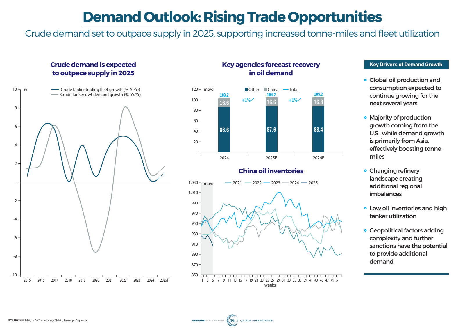 Demand Outlook : Ris