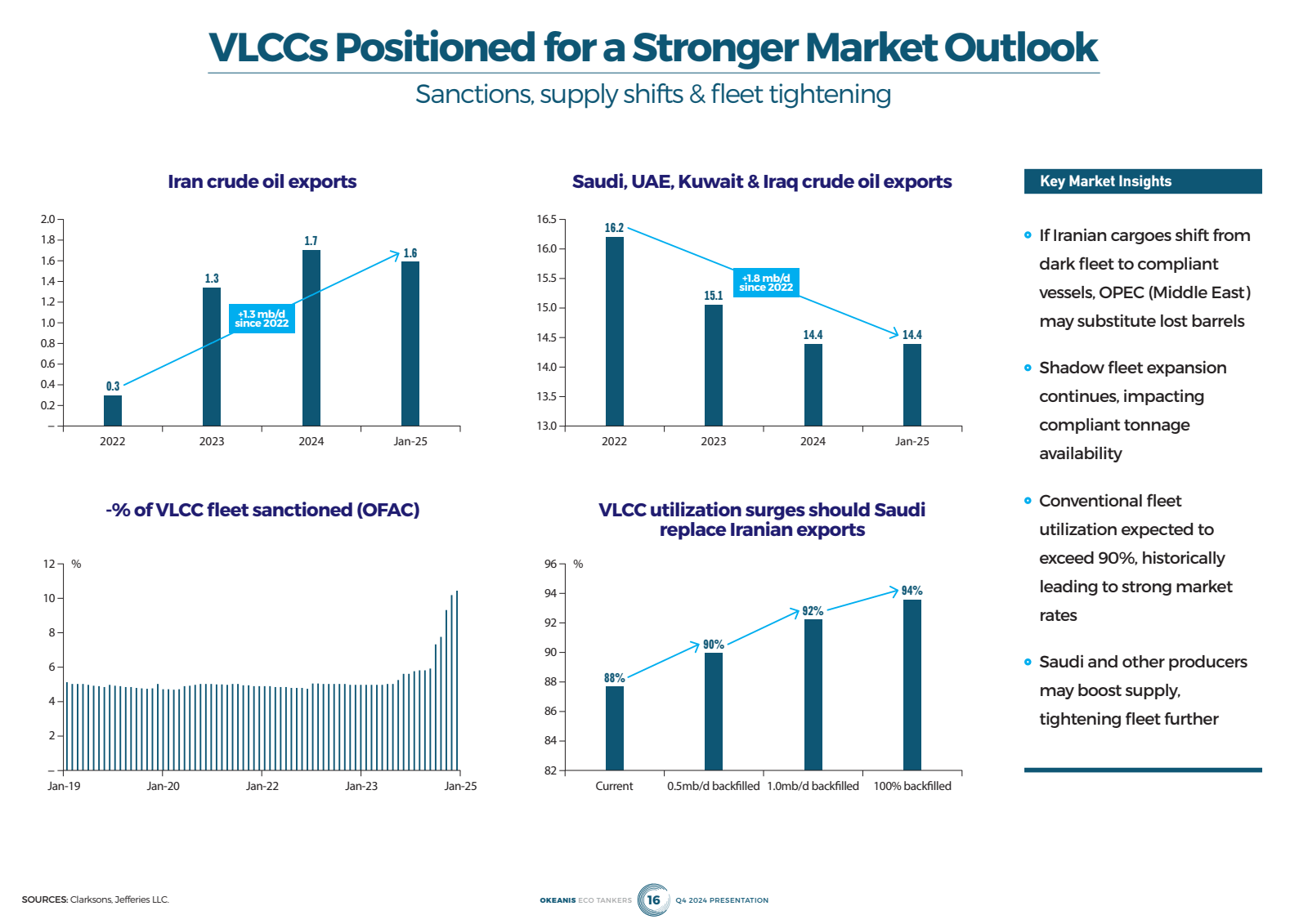 VLCCs Positioned for