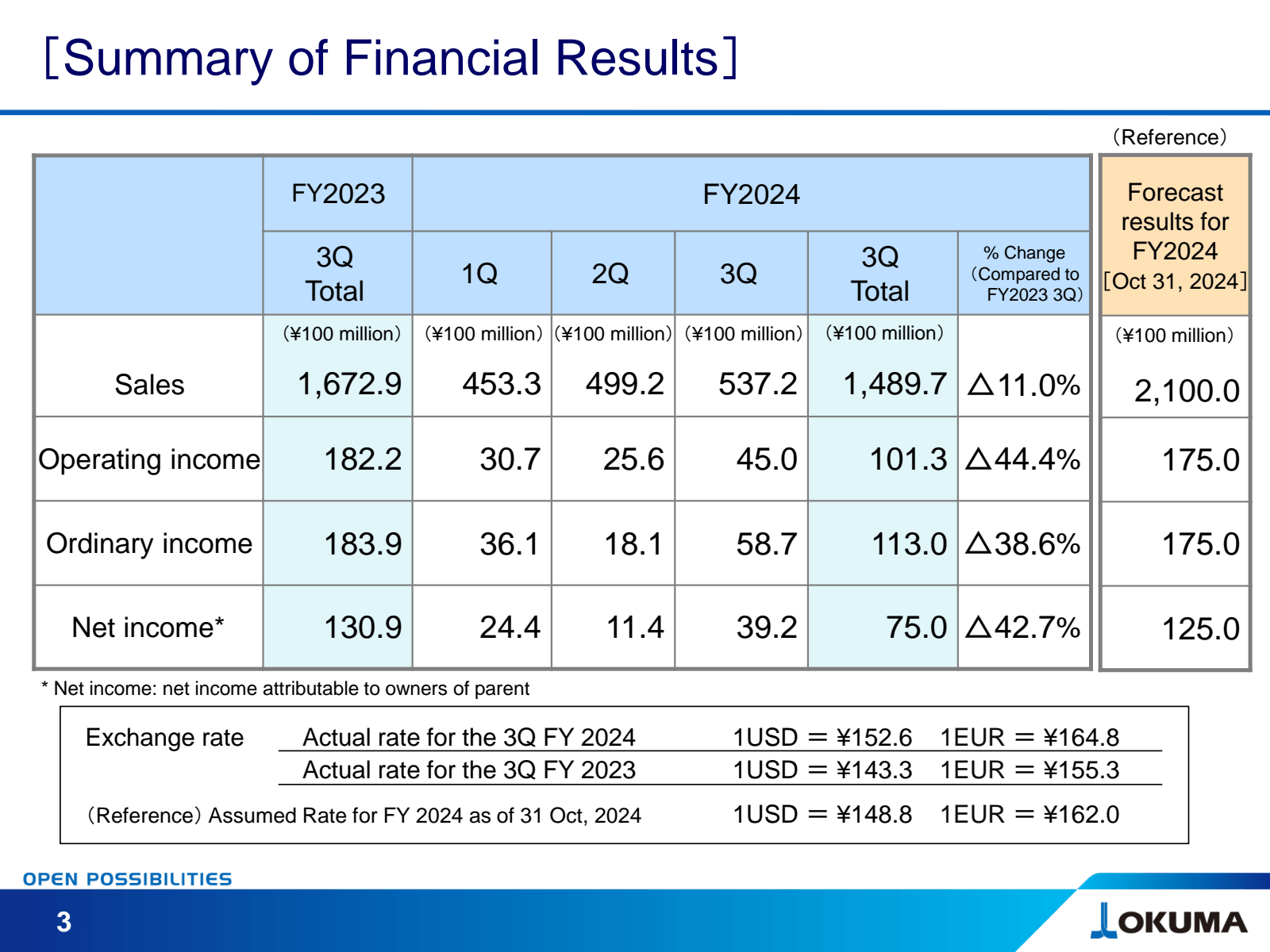 [ Summary of Financi