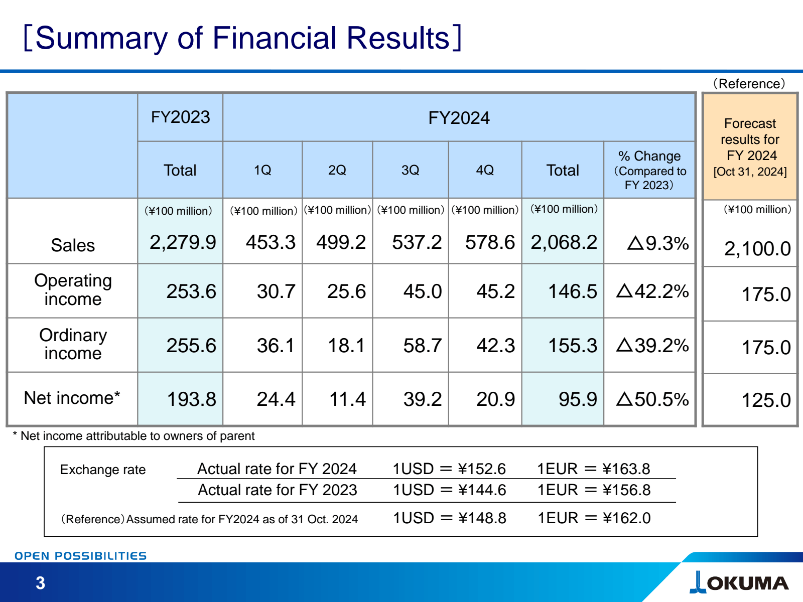 [ Summary of Financi