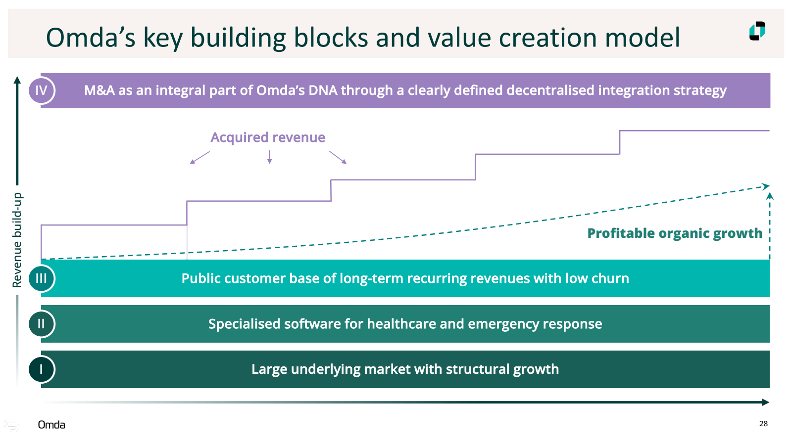 Revenue build - up 
