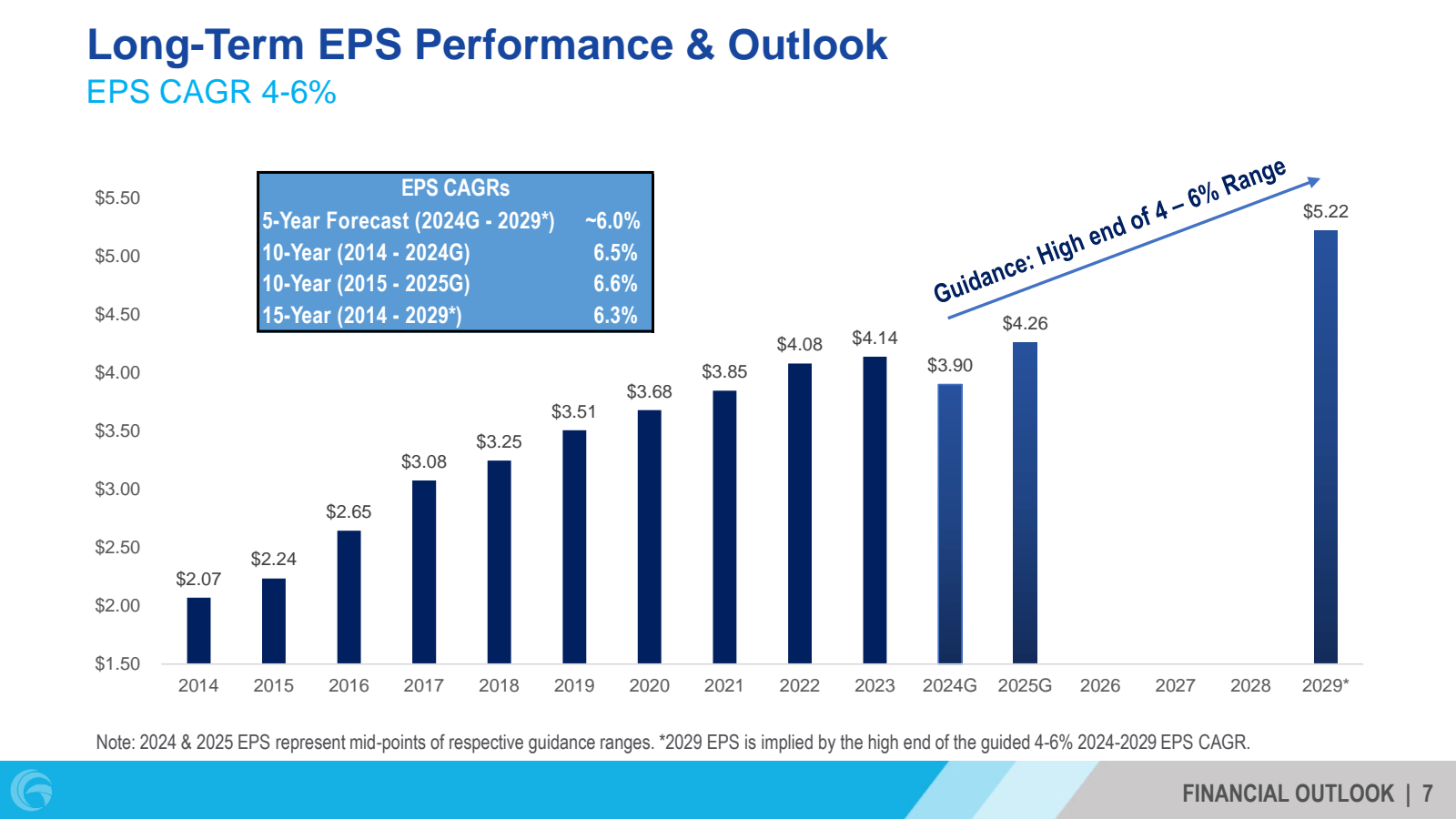 G 

Long - Term EPS 