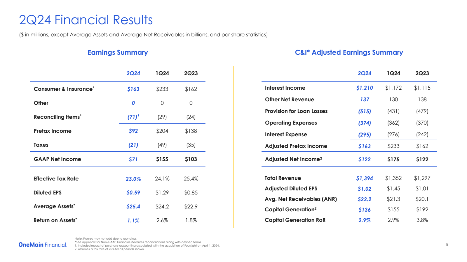 2Q24 Financial Resul