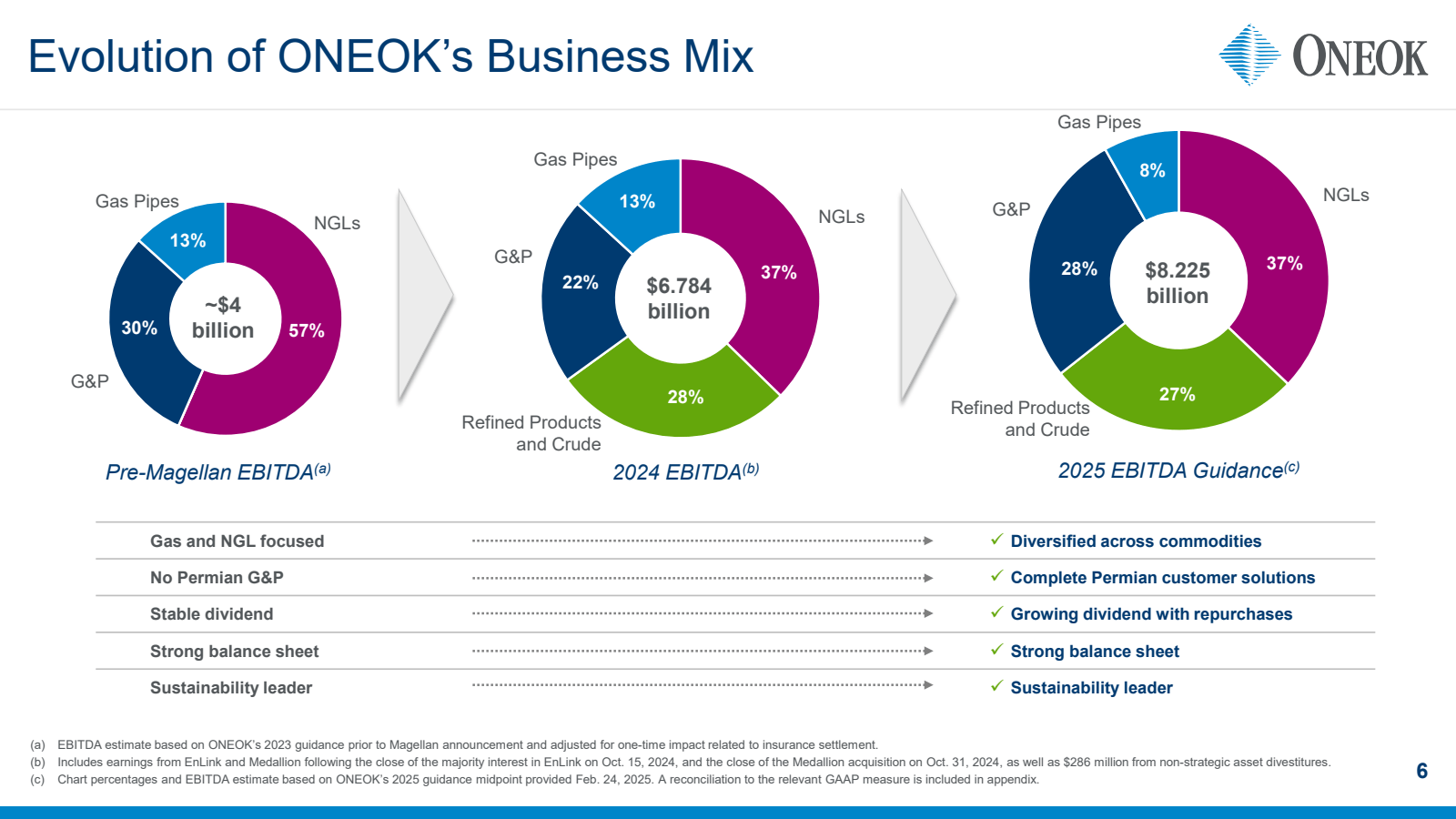 Evolution of ONEOK's