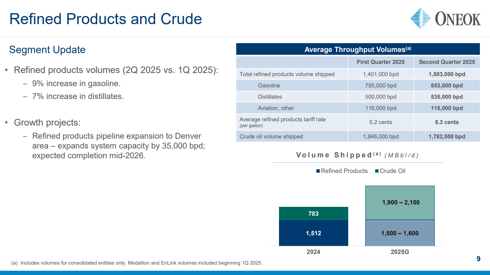 Refined Products and