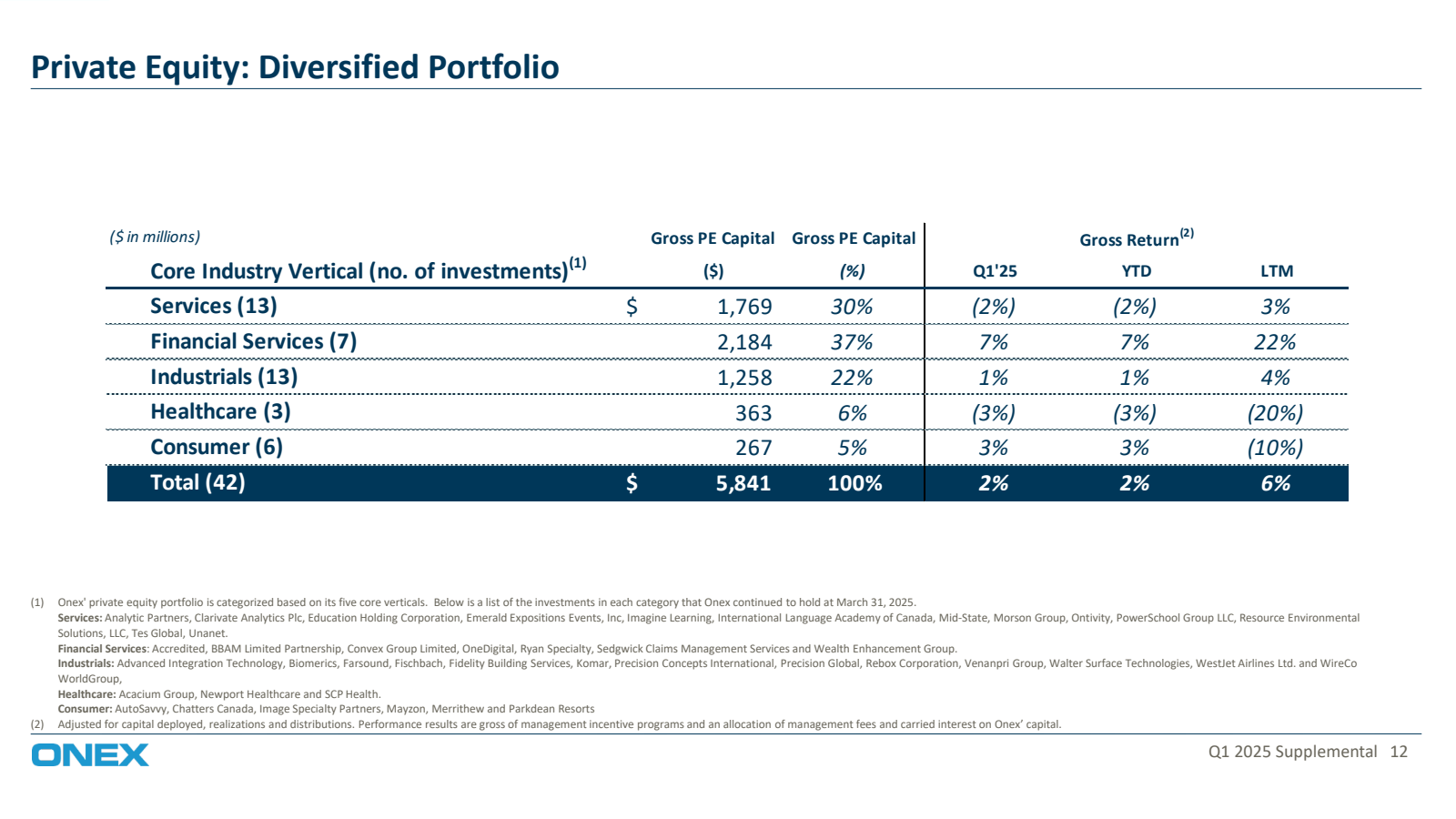 Private Equity : Div