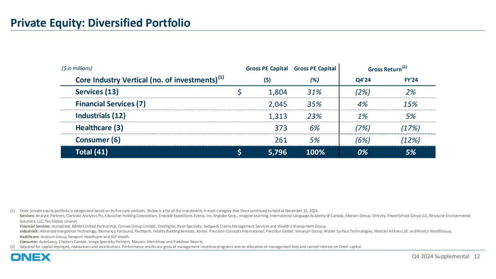 Private Equity : Div
