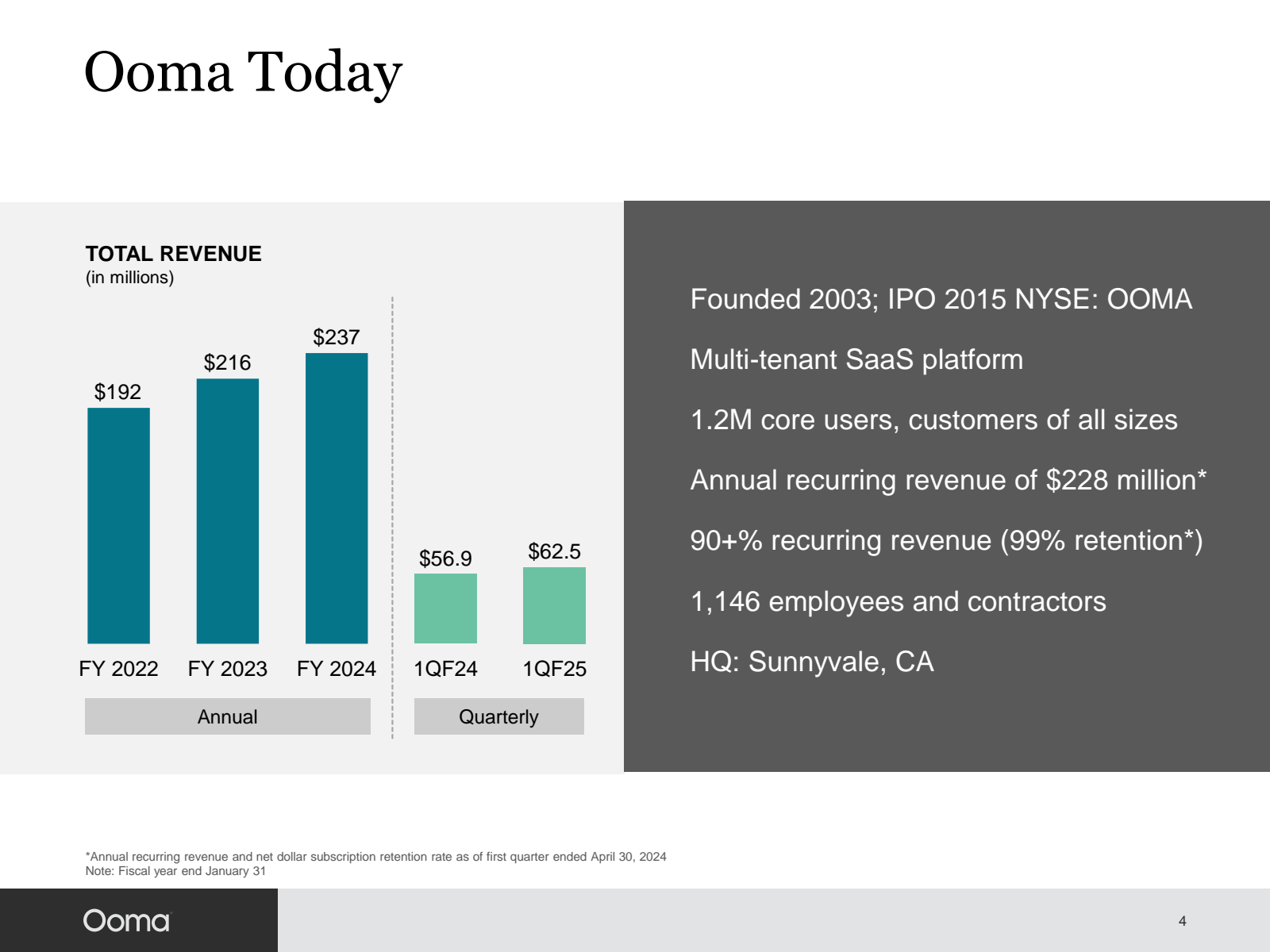 Ooma Today 

TOTAL R