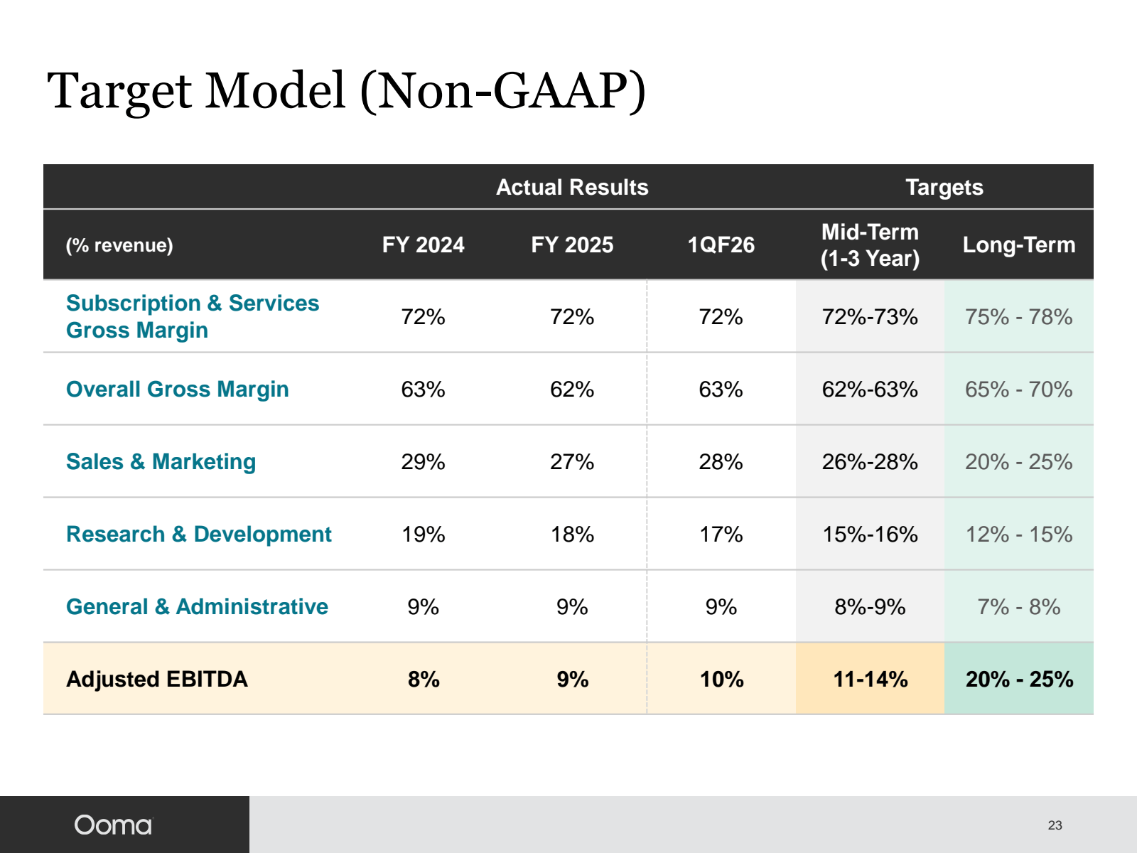 Target Model ( Non -