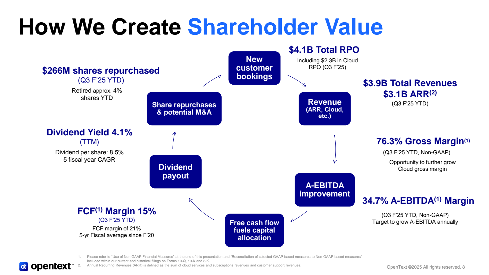 How We Create Shareh