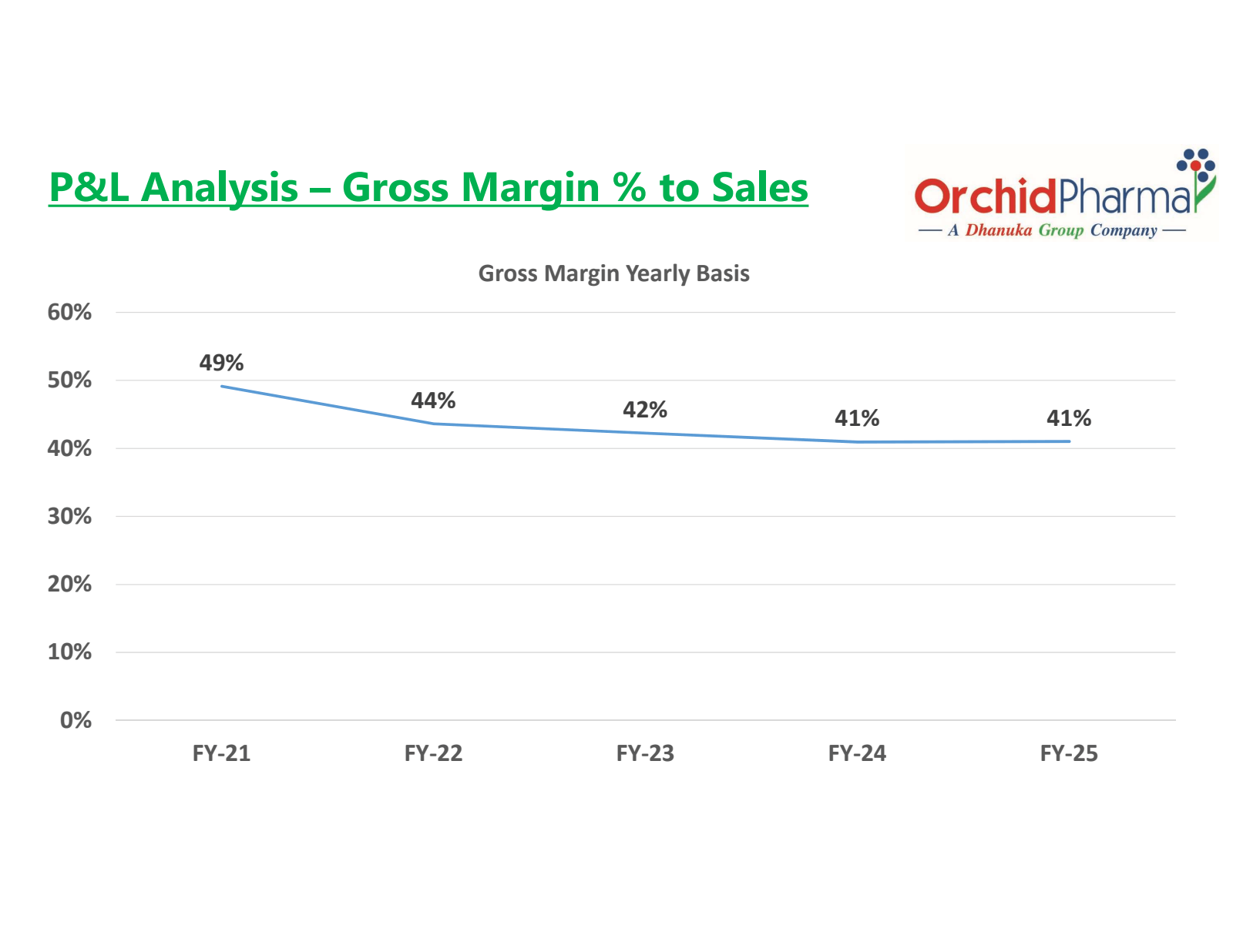 P & L Analysis - Gro