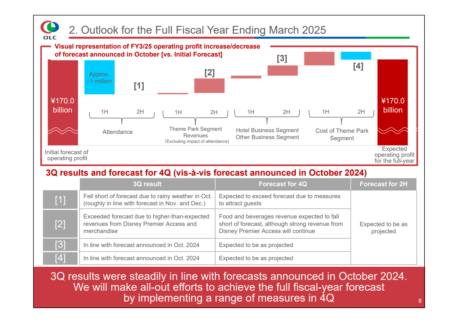 OLC 

2. Outlook for