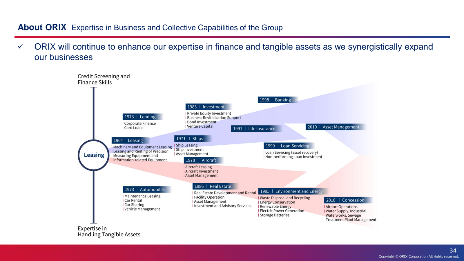 About ORIX Expertise